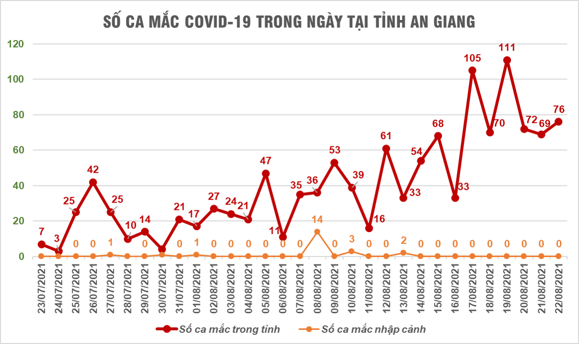 An Giang ghi nhận 76 F0 mới. An Giang ghi nhận 76 F0 mới.