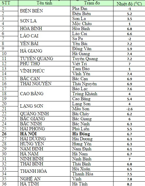 Miền Bắc tiếp tục rét đậm, Hà Nội nhiệt độ thấp nhất 7 độ C ảnh 1