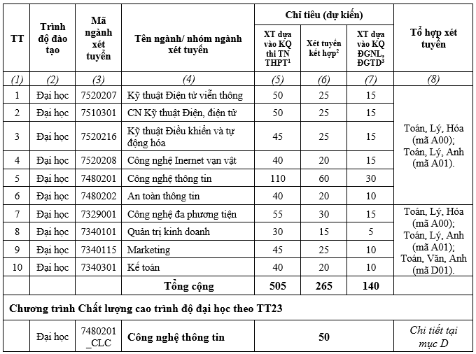 Chi tiết chỉ tiêu từng ngành đào tạo - cơ sở đào tạo phía Nam Chi tiết chỉ tiêu từng ngành đào tạo - cơ sở đào tạo phía Nam