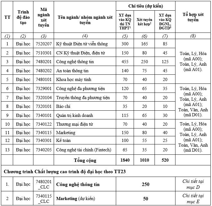 Chi tiết chỉ tiêu từng ngành đào tạo - cơ sở đào tạo phía Bắc. Chi tiết chỉ tiêu từng ngành đào tạo - cơ sở đào tạo phía Bắc.