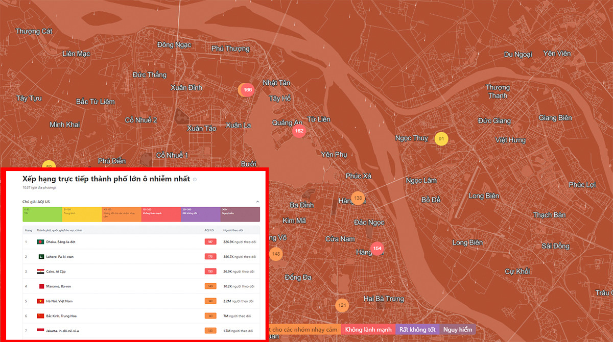 Chỉ số AQI ở Hà Nội sáng nay đạt ngưỡng 141, ô nhiễm không khí đứng thứ 5 thế giới. (Ảnh:IQAir)