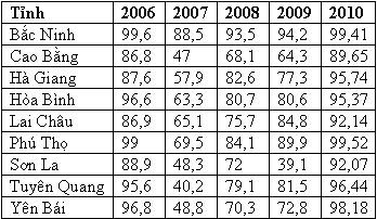 Kết quả tốt nghiệp một số tỉnh từ 2006-2010. Số liệu tính bằng %