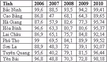 Kết quả tốt nghiệp một số tỉnh từ 2006-2010. Số liệu tính bằng %. Kết quả tốt nghiệp một số tỉnh từ 2006-2010. Số liệu tính bằng %