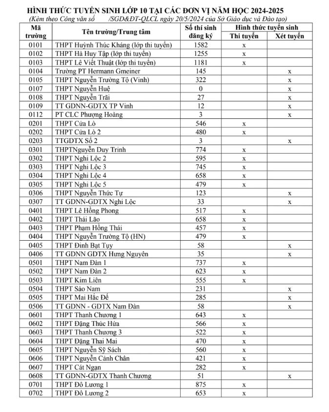 Số lượng thí sinh đăng ký dự thi và phương thức tuyển sinh vào lớp 10 của các trường trên địa bàn tỉnh Nghệ An.