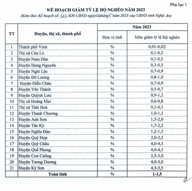 Kế hoạch giảm tỷ lệ hộ nghèo năm 2023 trên địa bàn tỉnh Nghệ An. Kế hoạch giảm tỷ lệ hộ nghèo năm 2023 trên địa bàn tỉnh Nghệ An.