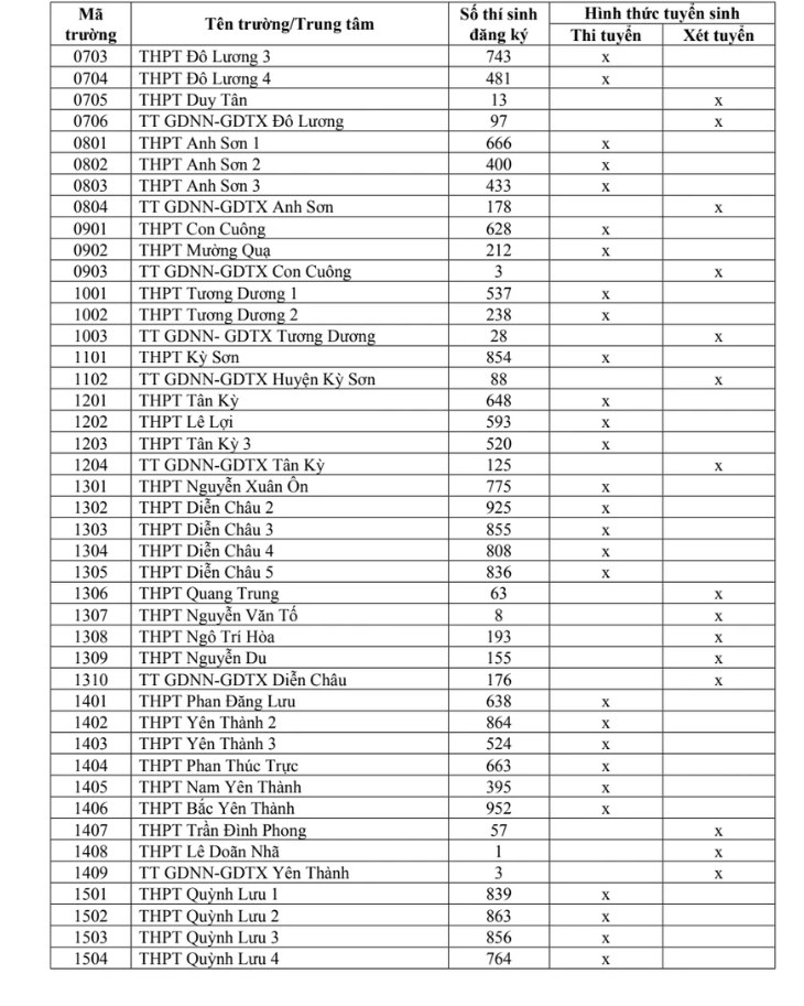 Số lượng thí sinh đăng ký dự thi và phương thức tuyển sinh vào lớp 10 của các trường trên địa bàn tỉnh Nghệ An.
