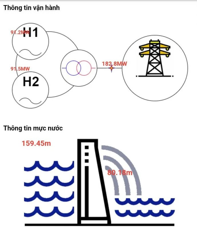 Biểu đồ thông tin vận hành và mực nước Nhà máy thủy điện Bản Vẽ.