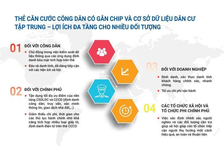 N Những lợi ích của căn cước công dân gắp chíp. N Những lợi ích của căn cước công dân gắp chíp.