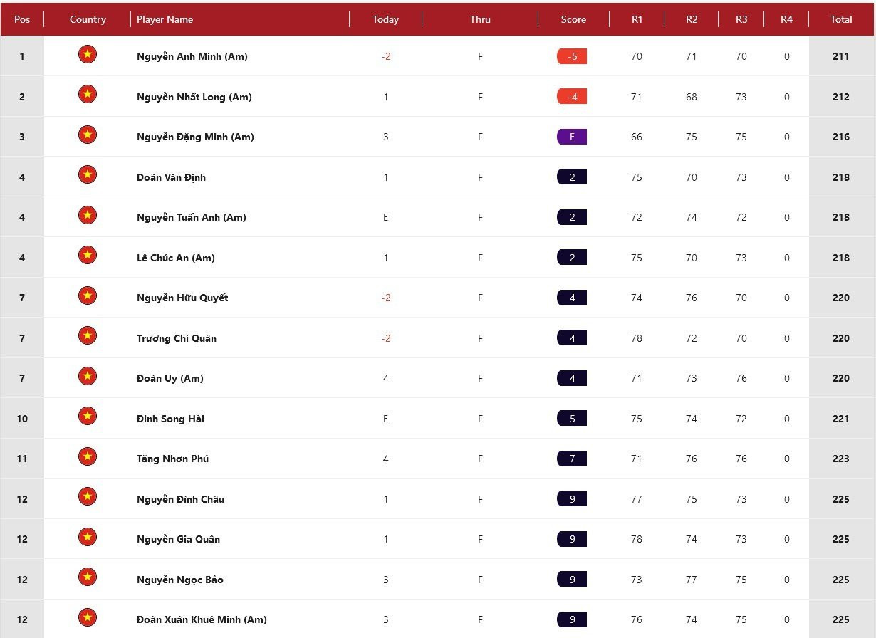 Bảng xếp hạng golfer trong top dẫn đầu Giải Vô địch Golf Quốc gia năm 2023 - Cúp VinFast sau ngày thi đấu thứ ba.