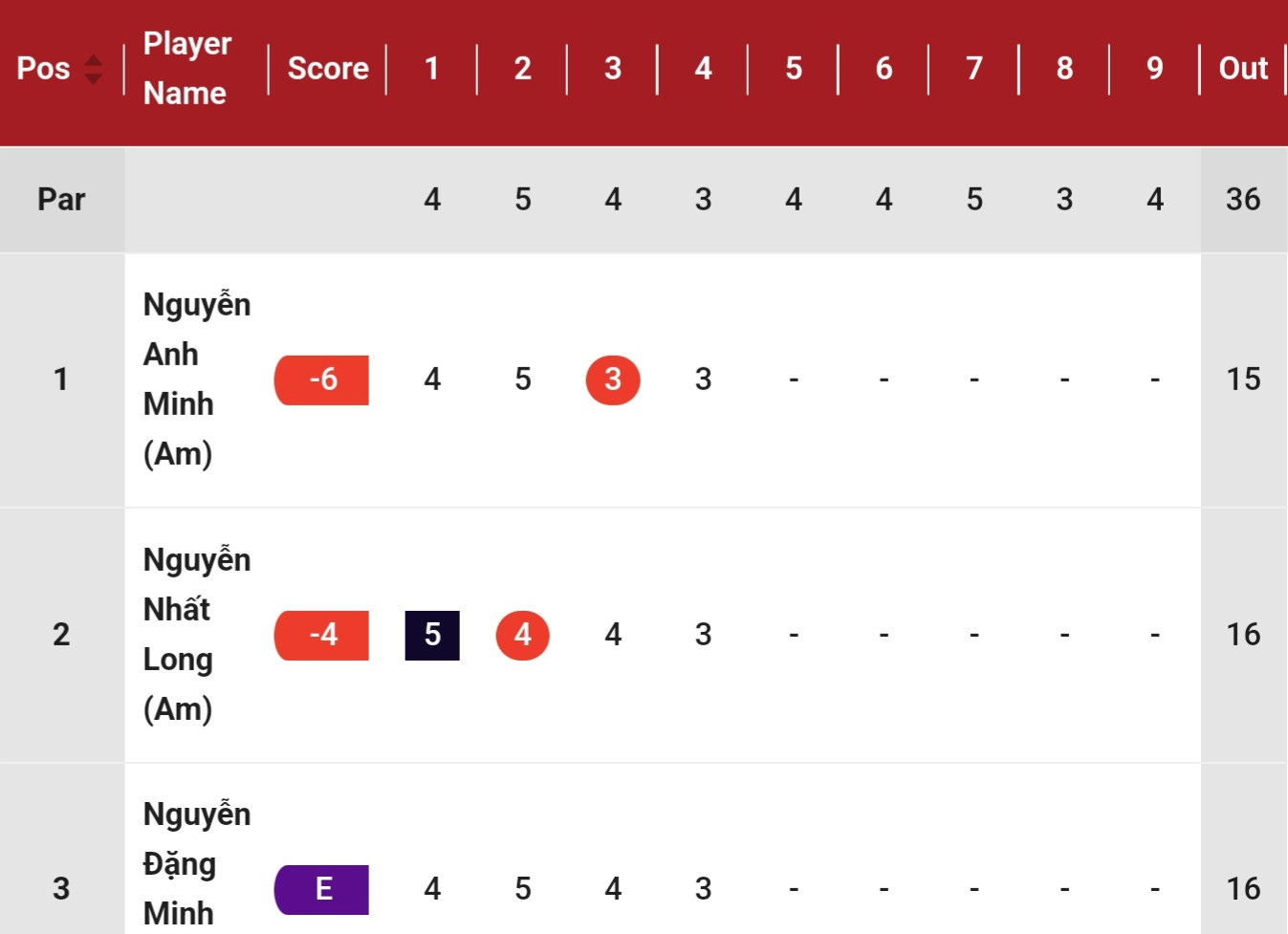 Nguyễn Nhất Long, Lê Chúc An vô địch Giải Golf Quốc gia năm 2023 - Cúp VinFast ảnh 41