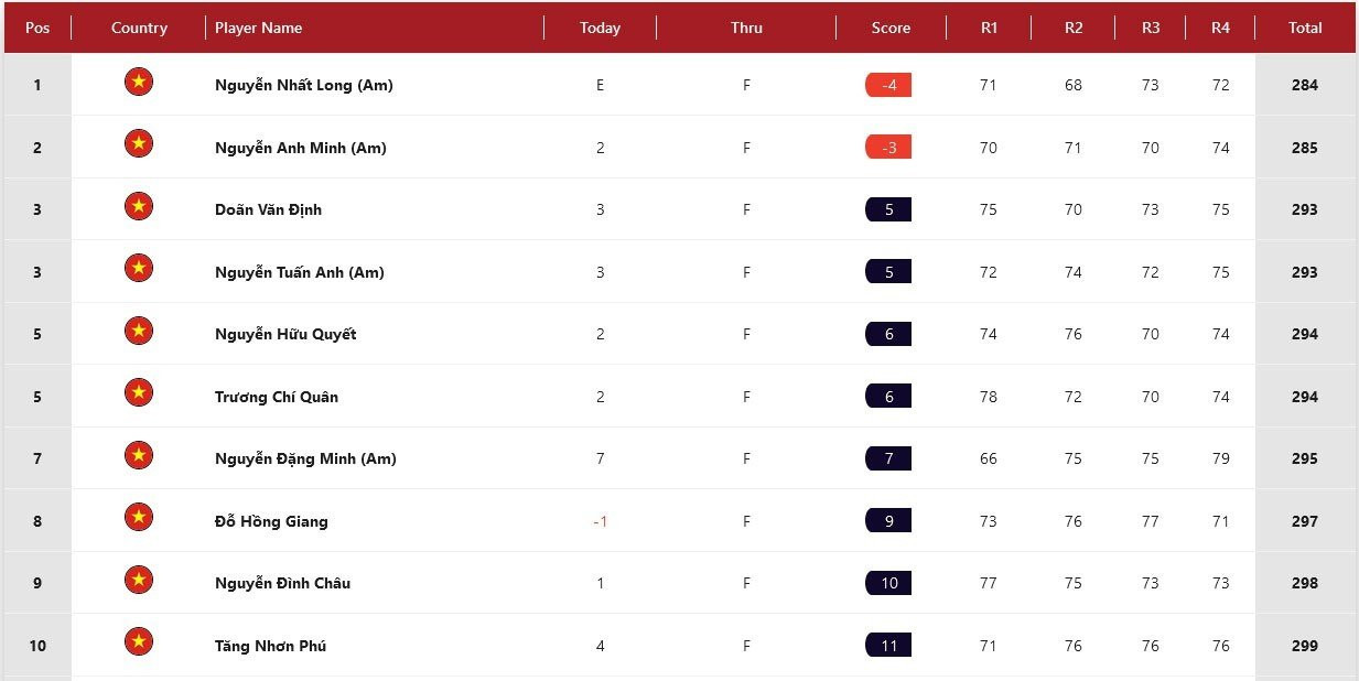 Bảng xếp hạng chung cuộc bảng nam Giải Vô địch Golf Quốc gia năm 2023 - Cúp VinFast.