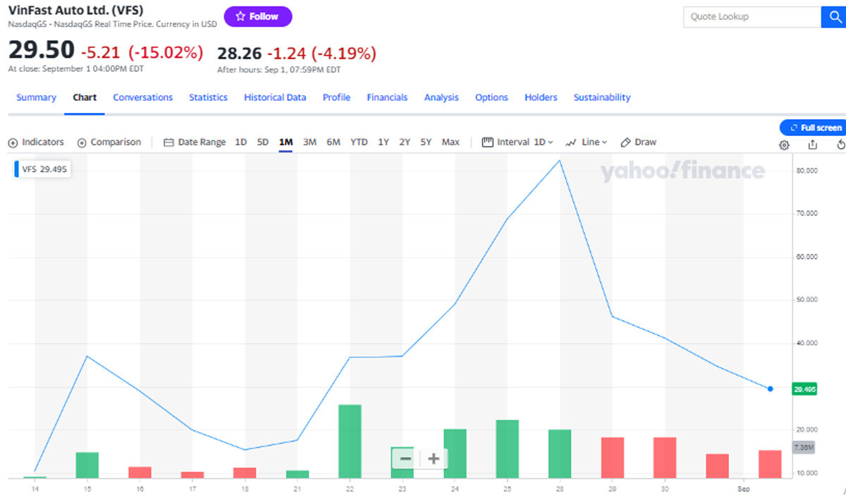 Cổ phiếu VinFast biến động mạnh kể từ khi lên sàn Nasdaq hôm 15/8. Cổ phiếu VinFast biến động mạnh kể từ khi lên sàn Nasdaq hôm 15/8.