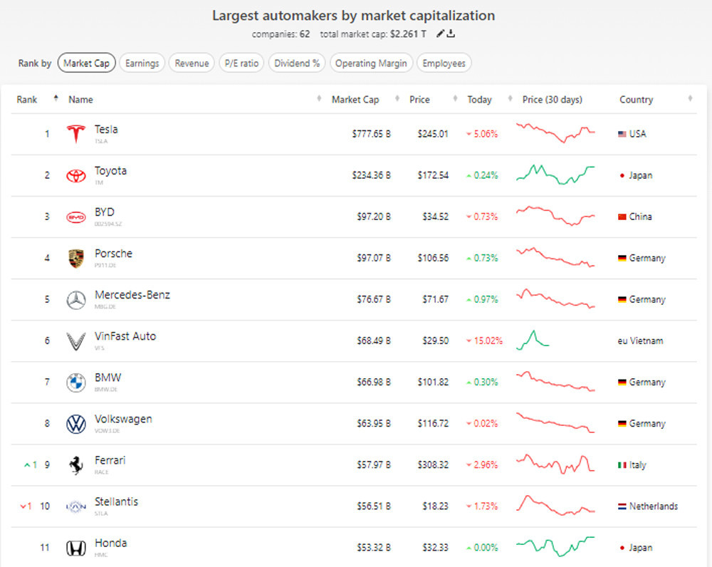Vốn hóa của VinFast có lúc lên tới 210 tỷ USD, xếp thứ 3 thế giới. Hiện xuống dưới 70 tỷ USD. Vốn hóa của VinFast có lúc lên tới 210 tỷ USD, xếp thứ 3 thế giới. Hiện xuống dưới 70 tỷ USD.