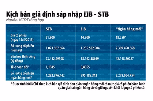  Kịch bản giả định sáp nhập EIB - STB