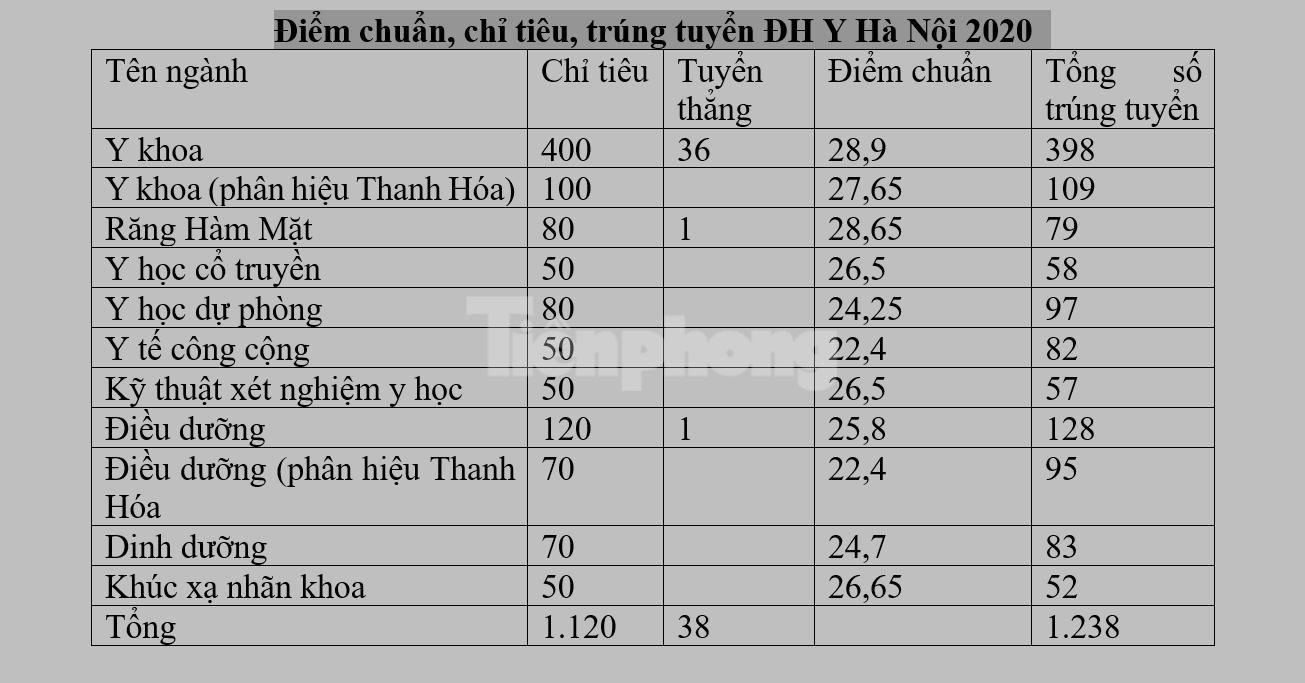 Bức tranh tuyển sinh của trường ĐH Y Hà Nội năm 2020 Bức tranh tuyển sinh của trường ĐH Y Hà Nội năm 2020