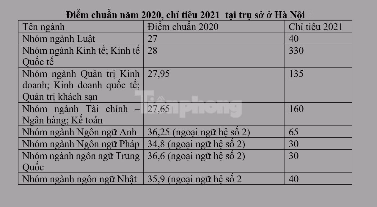 Thông tin tuyển sinh theo phương thức kết quả thi tốt nghiệp THPT của trường ĐHNT
