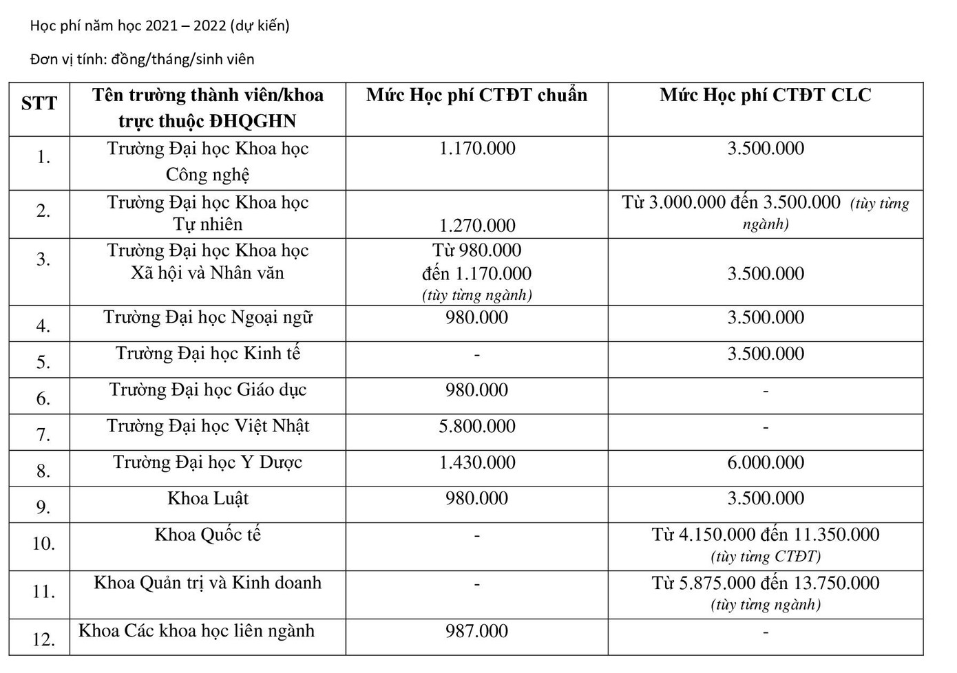 Học phí dự kiến của các trường thành viên, ĐH QGHN