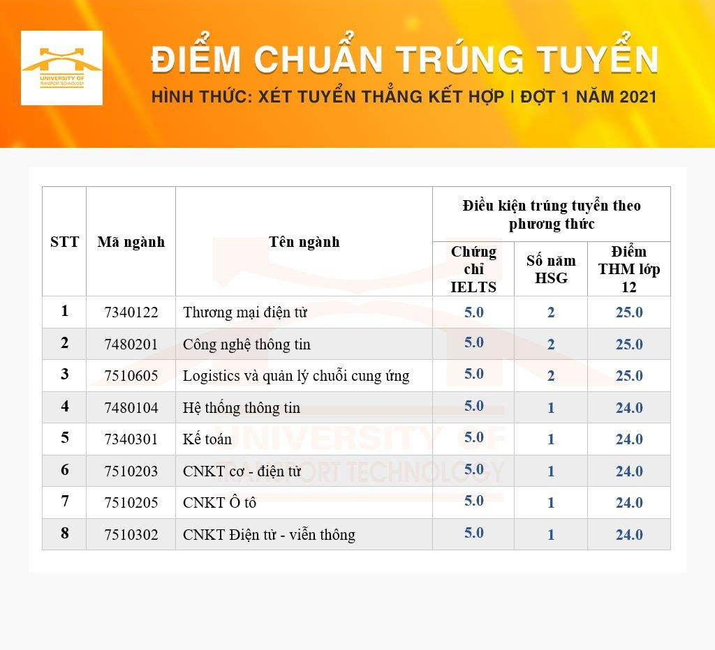Nguồn: ĐH Công nghệ Giao thông Vận tải