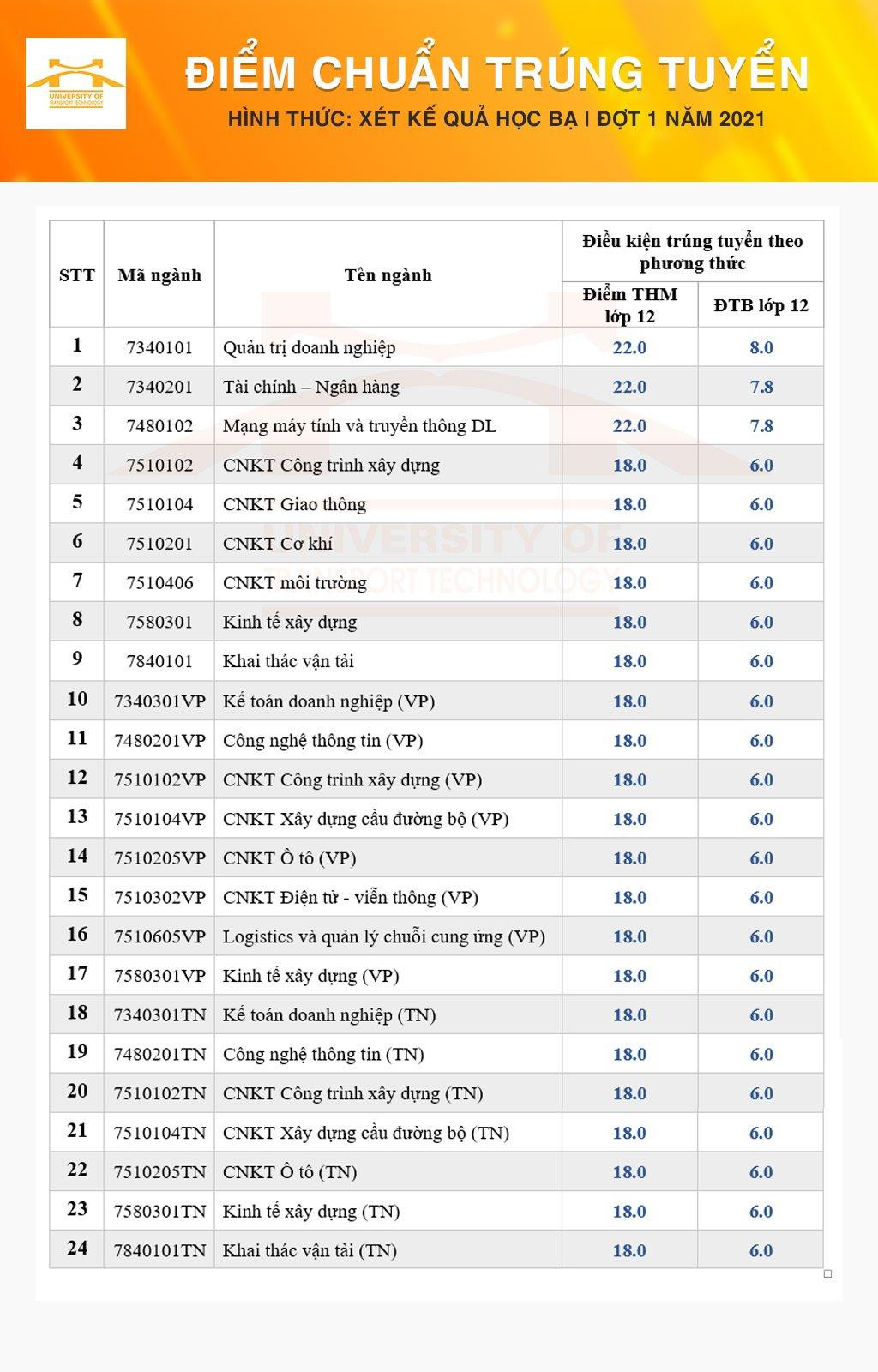 Nguồn: Trường ĐH Công nghệ Giao thông Vận tải