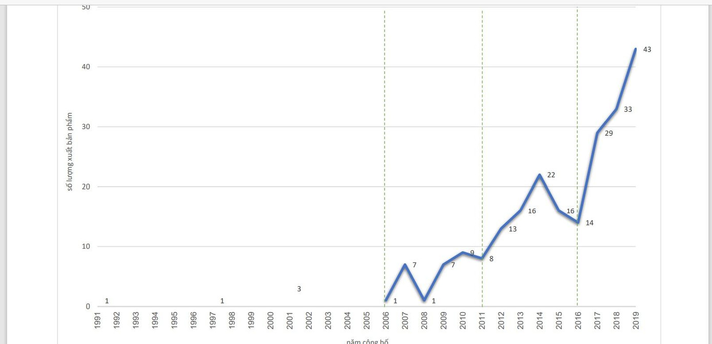 Số lượng công bố nghiên cứu khoa học giáo dục của tác giả Việt Nam theo thời gian.Nguồn: Nhóm nghiên cứu Đổi mới giáo dục Reduvation Số lượng công bố nghiên cứu khoa học giáo dục của tác giả Việt Nam theo thời gian.Nguồn: Nhóm nghiên cứu Đổi mới giáo dục Reduvation
