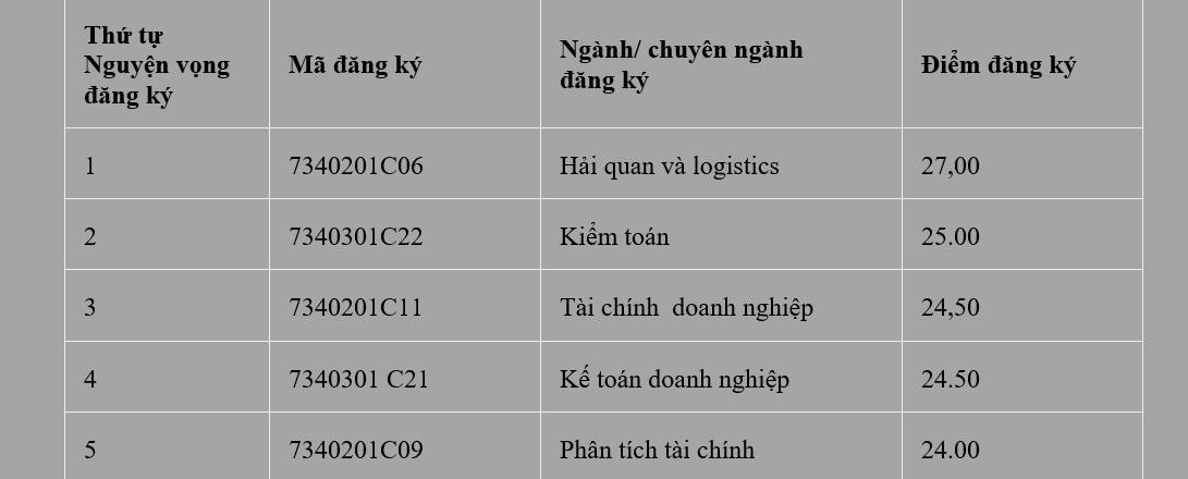 Chú ý trong trường hợp thí sinh sau khi đăng ký chương trình chất lượng cao muốn đăng ký tiếp nguyện vọng 6,7,8... đối với các chương trình chuẩn thì tham khảo thêm hướng dẫn tiếp theo.