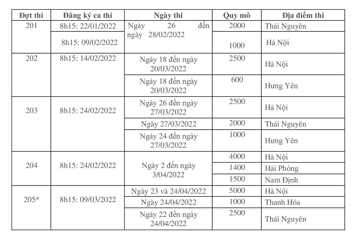Nguồn: Trung tâm Khảo thí, Đại học Quốc gia Hà Nội