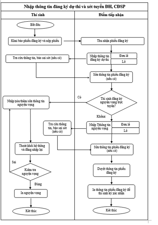 Các bước chuẩn để đăng ký nguyện vọng đối với thí sinh