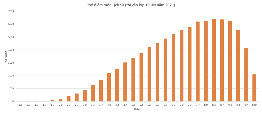 Môn Sử là hay nhất, do cách cho điểm môn trắc nghiệm, mà có câu nhiều điểm (20 câu đầu 0.35/câu), có câu ít điểm (10 câu sau 0.3 điểm/câu) Môn Sử là hay nhất, do cách cho điểm môn trắc nghiệm, mà có câu nhiều điểm (20 câu đầu 0.35/câu), có câu ít điểm (10 câu sau 0.3 điểm/câu)