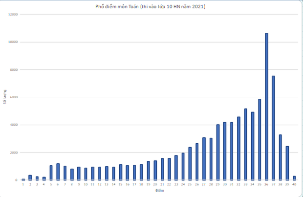 Môn Toán đề thi dễ, nhiều em đạt điểm cao, và tính hệ số 2 nên điểm xét tuyển cao Môn Toán đề thi dễ, nhiều em đạt điểm cao, và tính hệ số 2 nên điểm xét tuyển cao