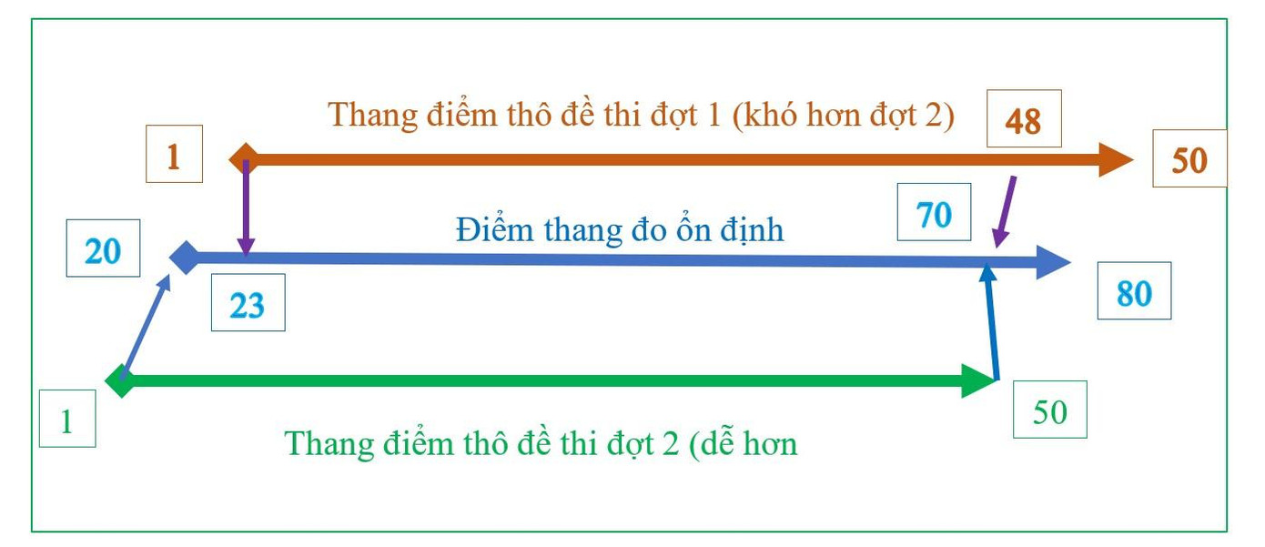 Minh họa quá trình đưa điểm thi các đề khác nhau về cùng một thang đo (Nguồn: TS. Phạm Ngọc Duy)