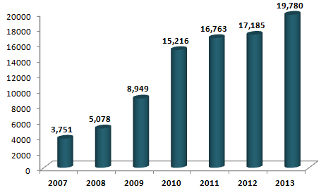Giá trị tài sản của ông Phạm Nhật Vượng tăng gấp 5 lần sau 7 năm (đơn vị: tỷ đồng) Bài viết: http://news.zing.vn/10-dai-gia-giau-nhat-san-chung-khoan-nam-2013-post380187.html Nguồn Zing News 