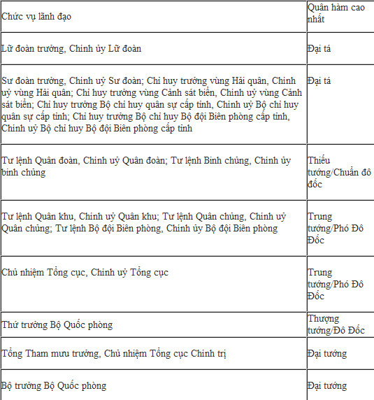 (Các quân hàm Chuẩn đô đốc/Phó Đô Đốc/Đô Đốc dùng cho binh chủng hải quân) . (Các quân hàm Chuẩn đô đốc/Phó Đô Đốc/Đô Đốc dùng cho binh chủng hải quân)