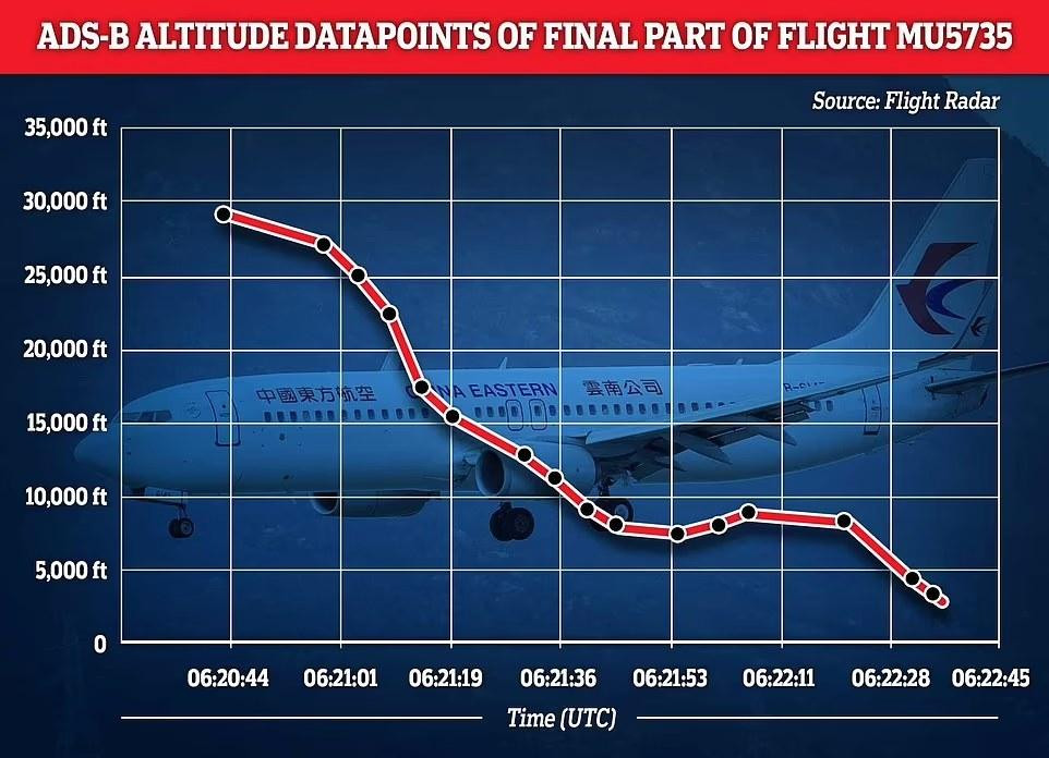 Máy bay đang giảm độ cao thì bất ngờ chững lại. Biểu đồ được xây dựng theo dữ liệu từ Flightradar24 Máy bay đang giảm độ cao thì bất ngờ chững lại. Biểu đồ được xây dựng theo dữ liệu từ Flightradar24