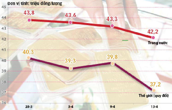 Chênh lệch giữa giá vàng trong nước - thế giới không giảm dù Ngân hàng Nhà nước đã đưa ra thị trường 158.200 lượng vàngĐồ họa: V.Cường - Ảnh: T.Đạm (Tuổi Trẻ)