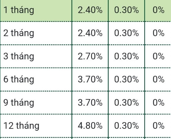 Bảng lãi suất ngân hàng Vietcombank ngày 30/11 (ảnh: Ngọc Mai). Bảng lãi suất ngân hàng Vietcombank ngày 30/11 (ảnh: Ngọc Mai).