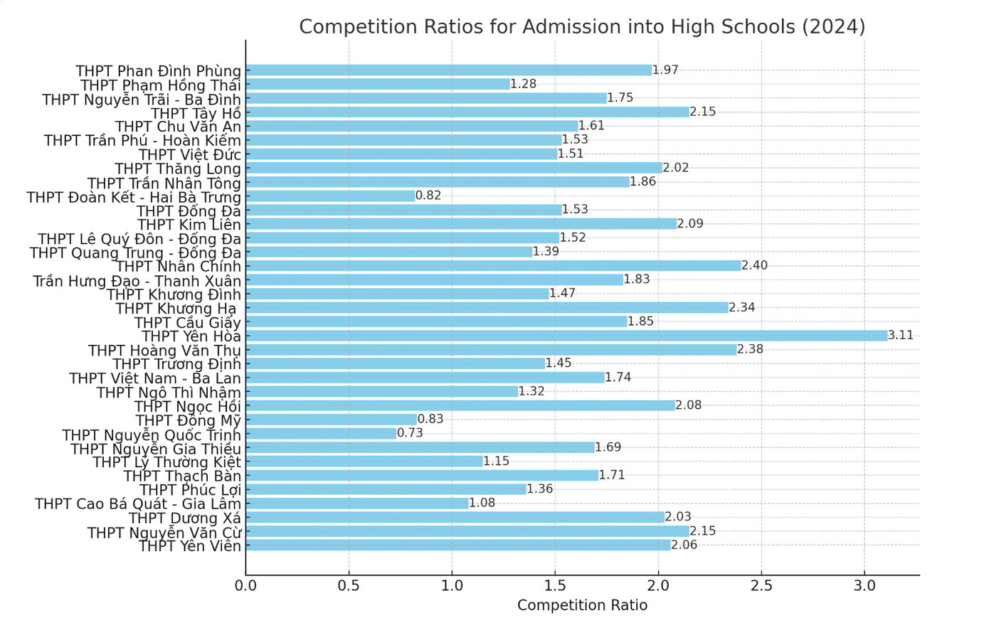 Biểu đồ cung cấp cái nhìn tổng quan về mức độ cạnh tranh vào các trường THPT dựa trên sự quan tâm của học sinh.