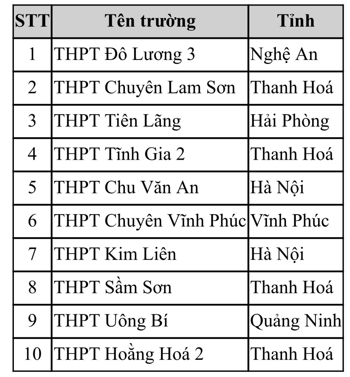Top 10 thí sinh có điểm TSA cao nhất của đợt 3 đến các trường THPT ở các tỉnh, thành phố. Top 10 thí sinh có điểm TSA cao nhất của đợt 3 đến các trường THPT ở các tỉnh, thành phố.