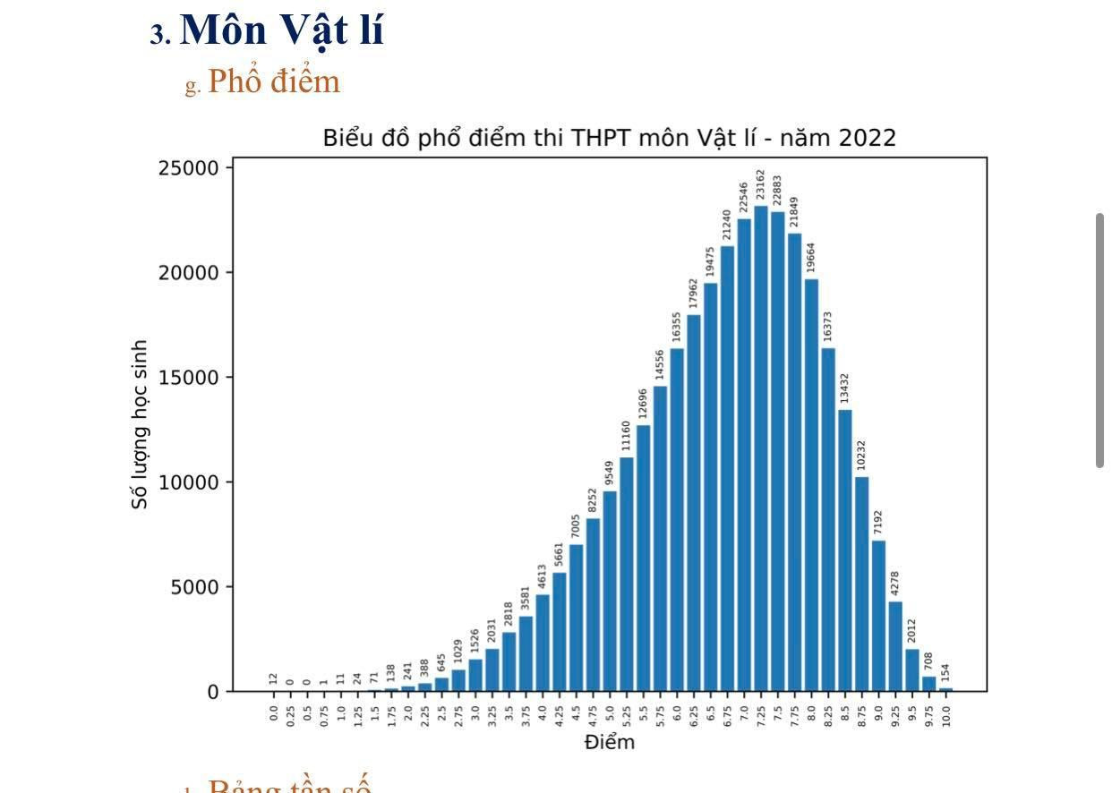 Phổ điểm thi tốt nghiệp THPT môn Vật lí của cả nước năm 2022 Phổ điểm thi tốt nghiệp THPT môn Vật lí của cả nước năm 2022