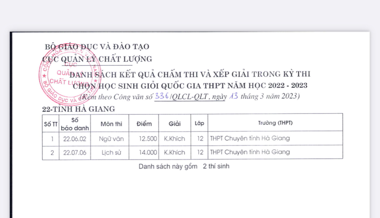 Hà Giang chỉ có 2 giải Khuyến Khích trong kỳ thi chọn học sinh giỏi quốc gia.