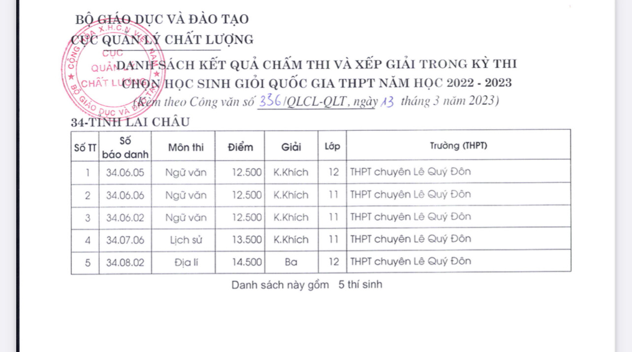 Lai Châu có 5 thí sinh đoạt giải.