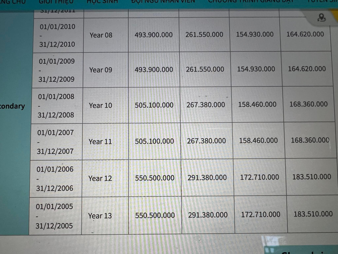 Trường này thông báo mức học phí cao nhất là 550,5 triệu đồng/năm học/học sinh. Trường này thông báo mức học phí cao nhất là 550,5 triệu đồng/năm học/học sinh.