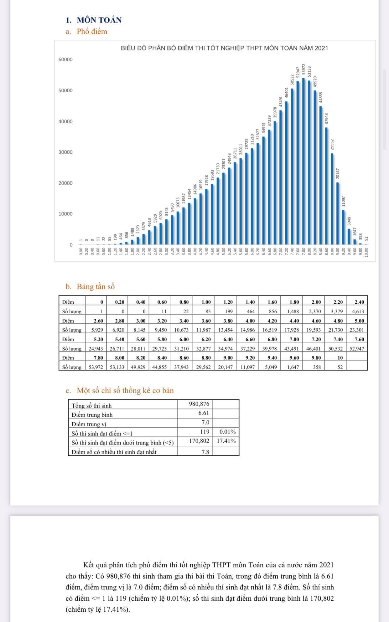 Phổ điểm môn Toán năm nay