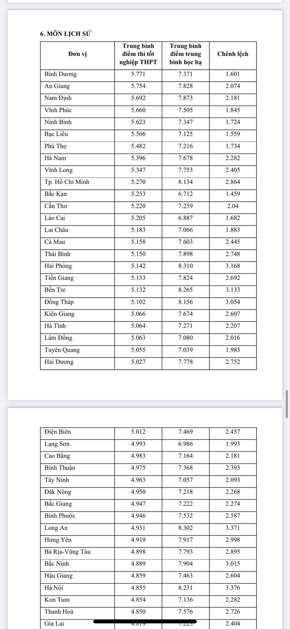 ảnh: Lịch sử là môn có độ chênh điểm lớn nhất ảnh: Lịch sử là môn có độ chênh điểm lớn nhất