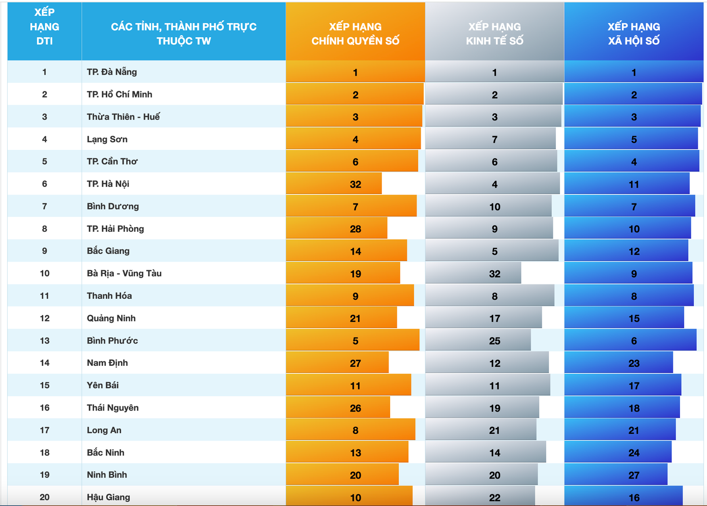 Danh sách 20 địa phương chuyển đổi số thành công nhất trong cả nước năm 2023. Danh sách 20 địa phương chuyển đổi số thành công nhất trong cả nước năm 2023.