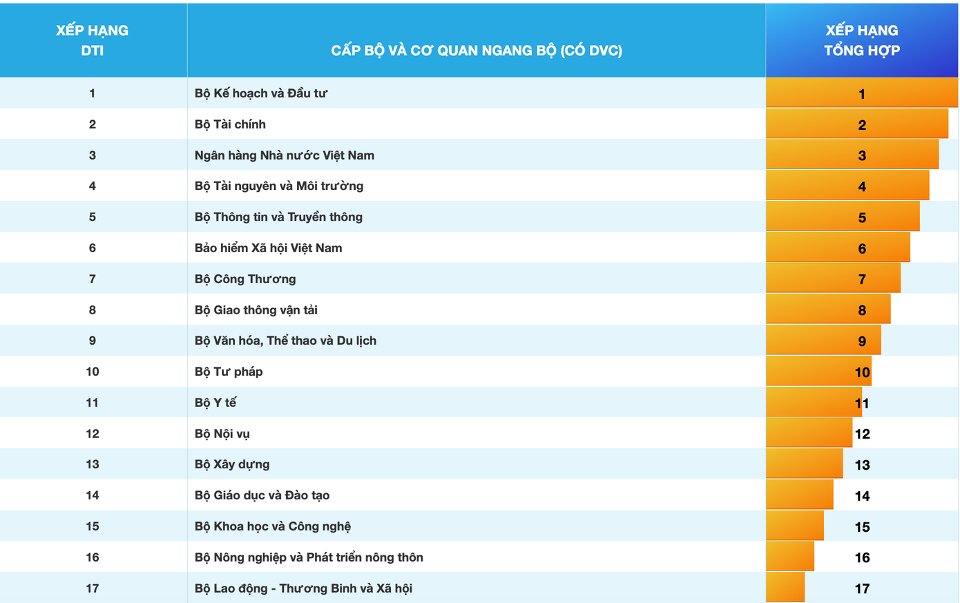 Bảng xếp hạng chuyển đổi số năm 2023 của các Bộ có cung cấp dịch vụ công. Bảng xếp hạng chuyển đổi số năm 2023 của các Bộ có cung cấp dịch vụ công.