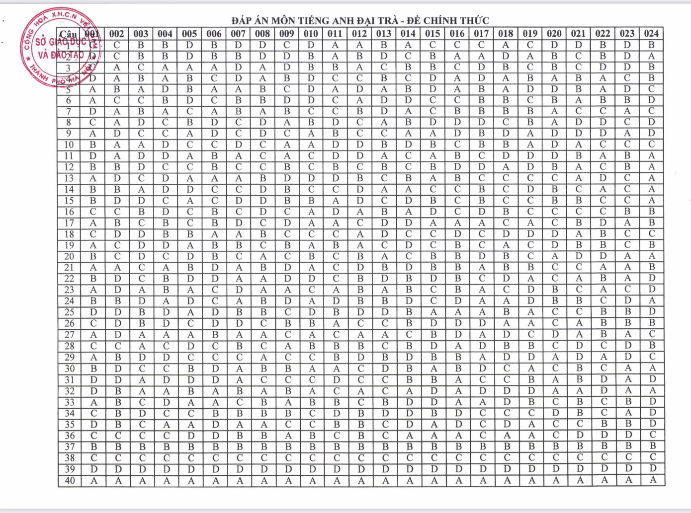 Đáp án 24 mã đề môn Tiếng Anh.