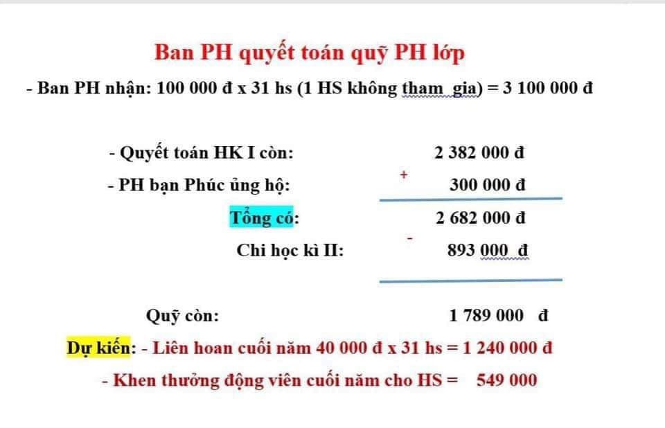 Theo thông tin quyết toán quỹ lớp của Ban phụ huynh, trong năm học phụ huynh đóng 100.000 đồng và chỉ có 31 phụ huynh tham gia. Theo thông tin quyết toán quỹ lớp của Ban phụ huynh, trong năm học phụ huynh đóng 100.000 đồng và chỉ có 31 phụ huynh tham gia.