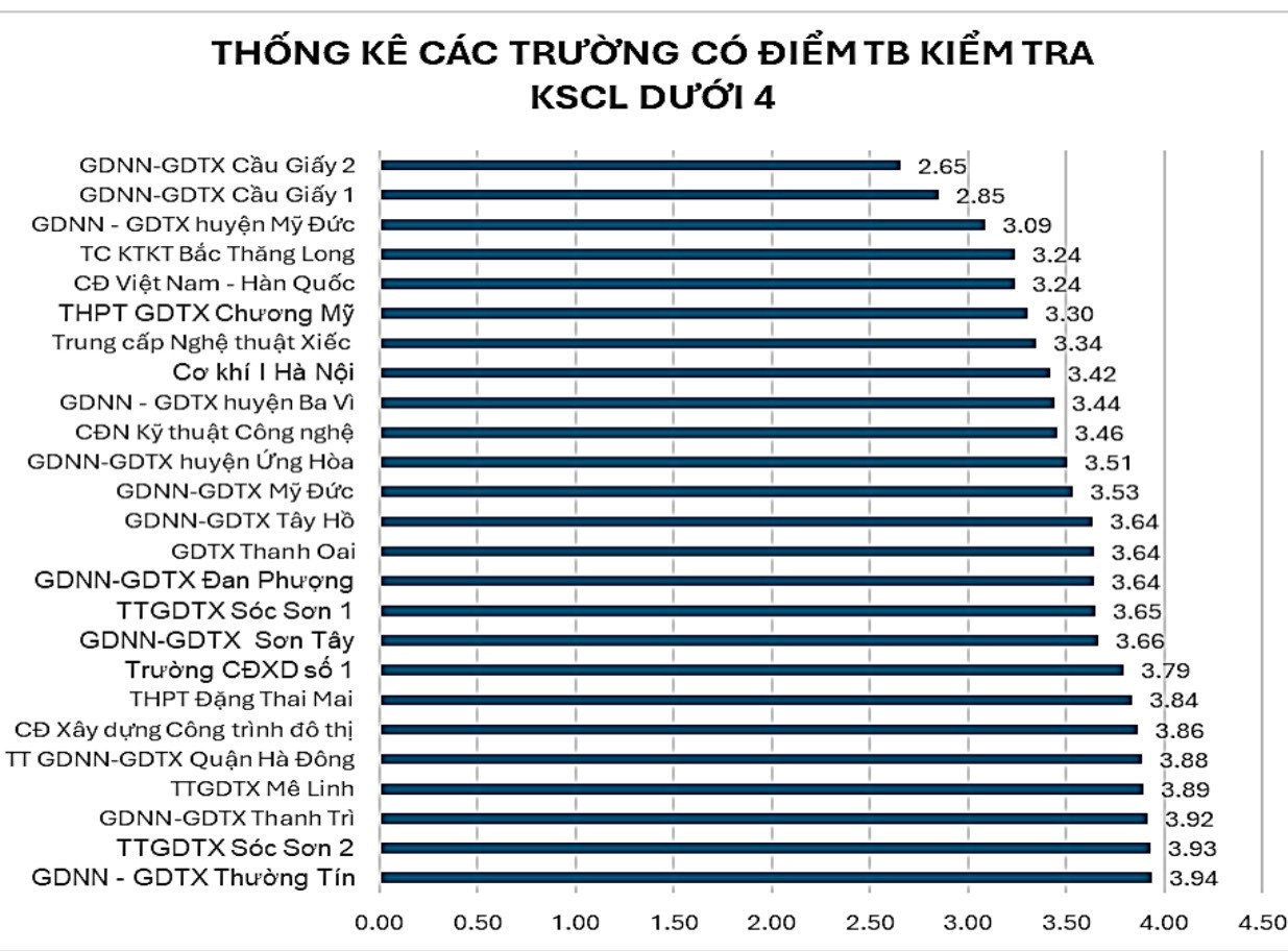 Ở chiều ngược lại, những trường có điểm khảo sát thấp nhất. Ở chiều ngược lại, những trường có điểm khảo sát thấp nhất.