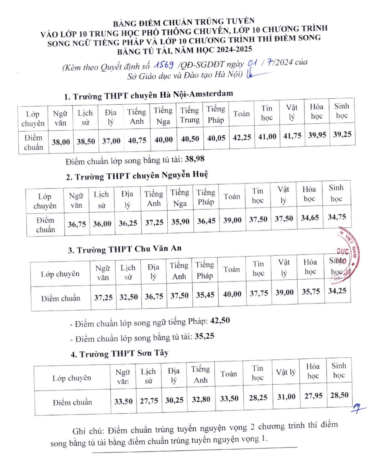 Điểm chuẩn lớp 10 THPT chuyên năm nay vừa được Sở GD&ĐT Hà Nội công bố. Điểm chuẩn lớp 10 THPT chuyên năm nay vừa được Sở GD&ĐT Hà Nội công bố.