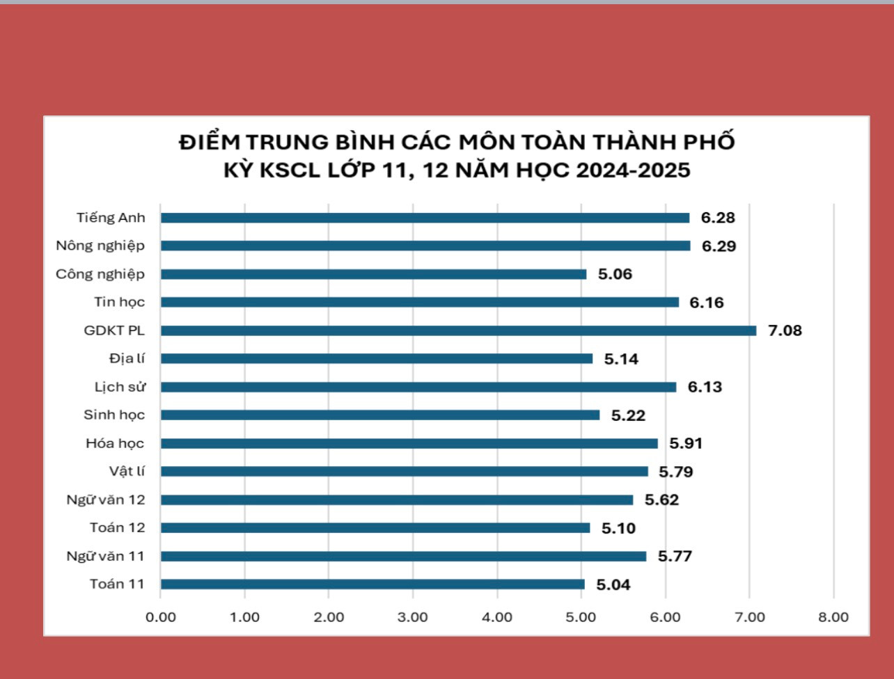 Sở GD&ĐT Hà Nội phân tích điểm trung bình các môn của đợt khảo sát. Sở GD&ĐT Hà Nội phân tích điểm trung bình các môn của đợt khảo sát.
